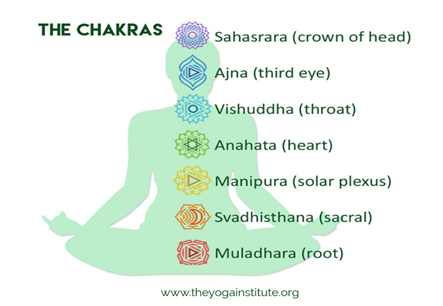 Image result for yoga chakras